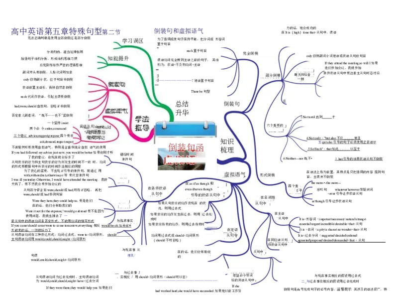 高中英语-思维导图（24图）_高中全科学习导图全套_（赠送）小学、初中、高中全科九门精品思维导图（621图）-可下载打印）