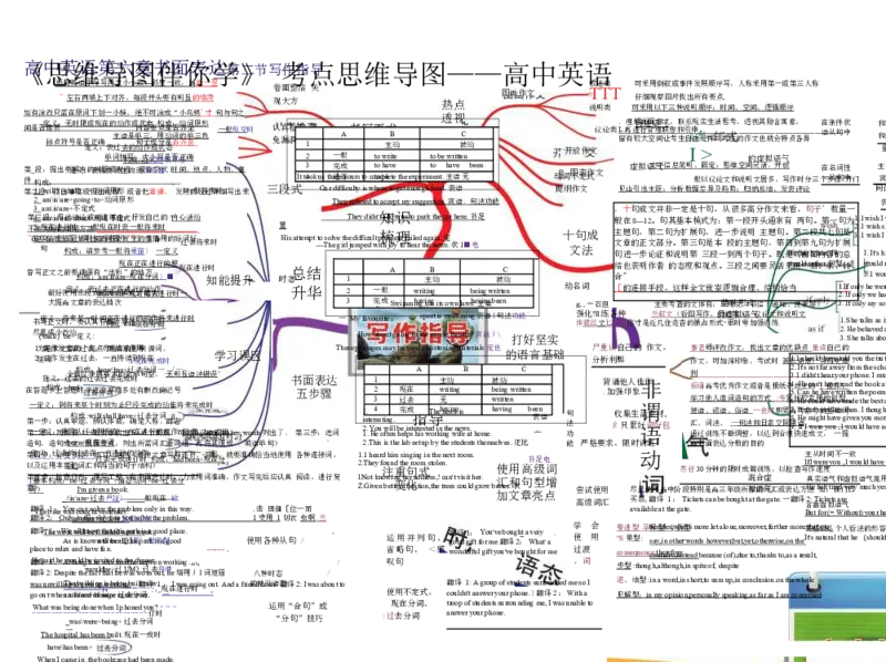 高中英语-思维导图（24图）_高中全科学习导图全套_（赠送）小学、初中、高中全科九门精品思维导图（621图）-可下载打印）