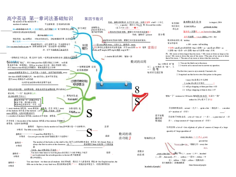 高中英语-思维导图（24图）_高中全科学习导图全套_（赠送）小学、初中、高中全科九门精品思维导图（621图）-可下载打印）