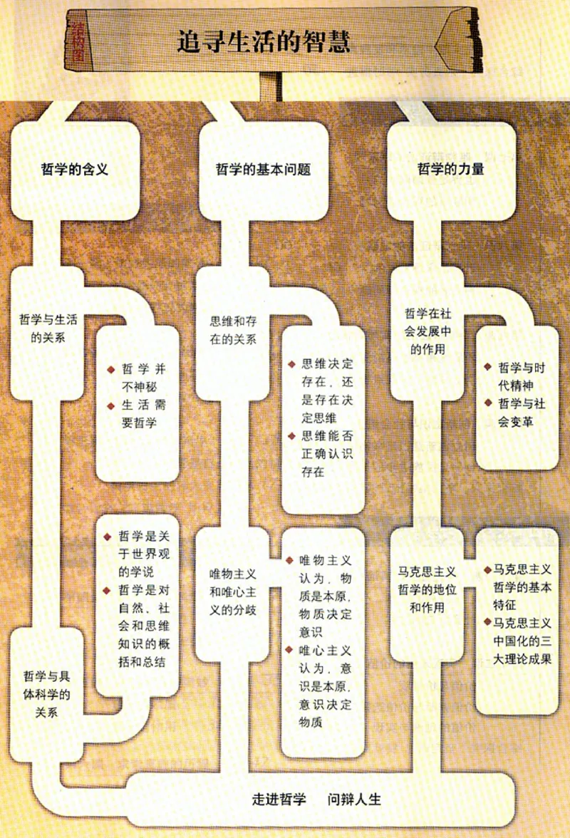 人教版高中思想政治必修4生活与哲学_高中课本电子全科人教版语数英政历地物化生必修选修全套课本PPT_高中政治