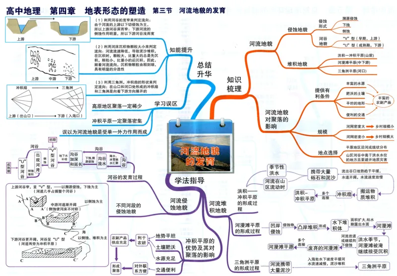 高中地理-思维导图（39图）_高中全科学习导图全套_（赠送）小学、初中、高中全科九门精品思维导图（621图）-可下载打印）