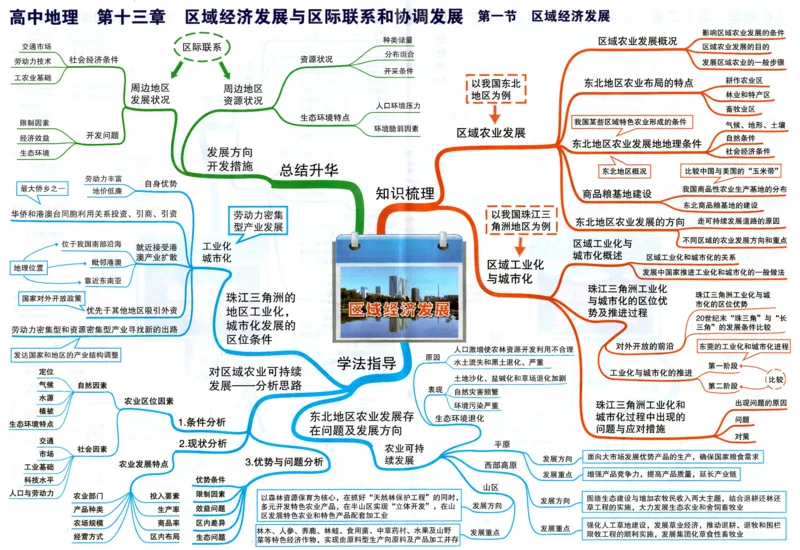 高中地理-思维导图（39图）_高中全科学习导图全套_（赠送）小学、初中、高中全科九门精品思维导图（621图）-可下载打印）