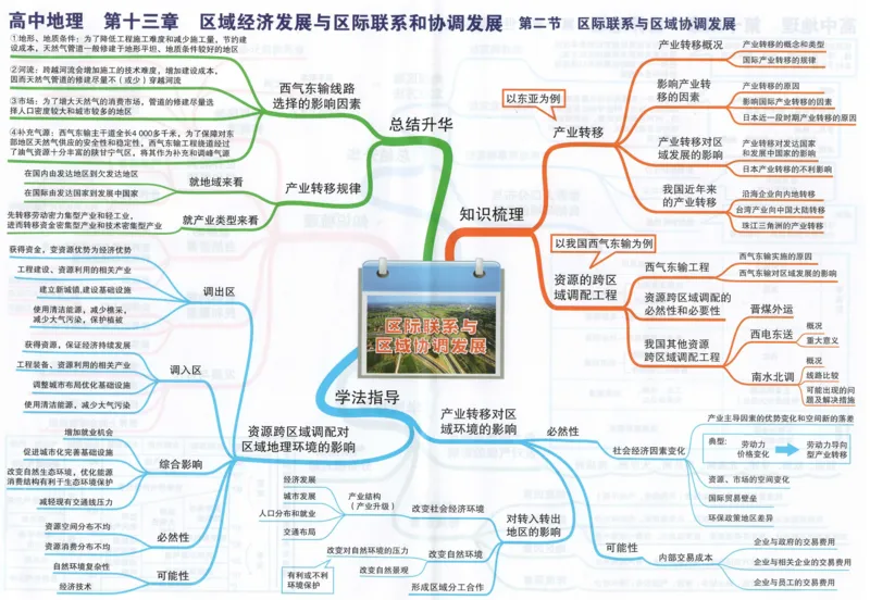 高中地理-思维导图（39图）_高中全科学习导图全套_（赠送）小学、初中、高中全科九门精品思维导图（621图）-可下载打印）