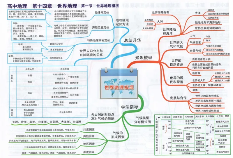 高中地理-思维导图（39图）_高中全科学习导图全套_（赠送）小学、初中、高中全科九门精品思维导图（621图）-可下载打印）