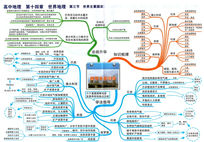 高中地理-思维导图（39图）_高中全科学习导图全套_（赠送）小学、初中、高中全科九门精品思维导图（621图）-可下载打印）