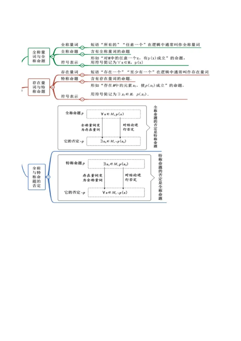第02讲常用逻辑用语(精讲+精练）（学生版）_2.2025数学总复习_2023年新高考资料_一轮复习_2023新高考数学一轮复习（新教材新高考）