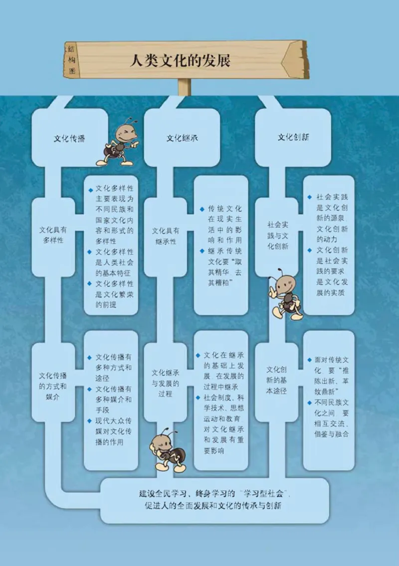 人教版高中思想政治必修3文化生活_高中课本电子全科人教版语数英政历地物化生必修选修全套课本PPT_高中政治