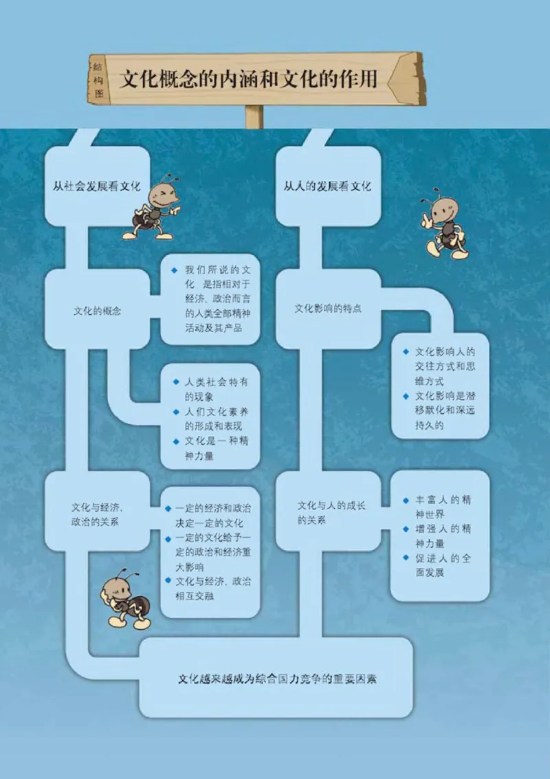 人教版高中思想政治必修3文化生活_高中课本电子全科人教版语数英政历地物化生必修选修全套课本PPT_高中政治