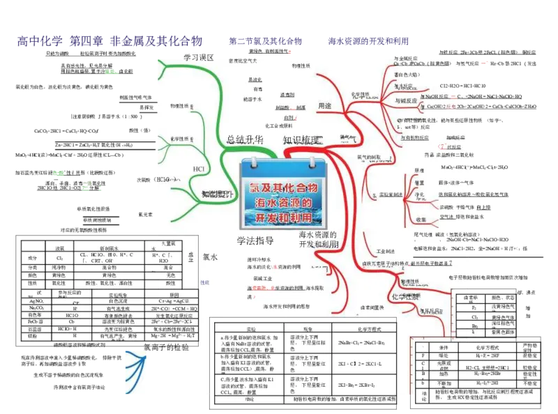 高中化学-思维导图（43图）_高中全科学习导图全套_（赠送）小学、初中、高中全科九门精品思维导图（621图）-可下载打印）