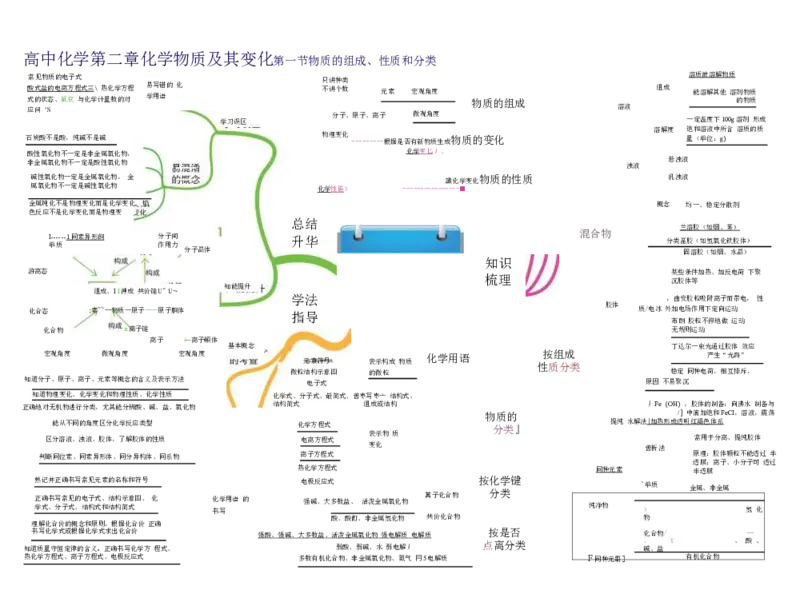 高中化学-思维导图（43图）_高中全科学习导图全套_（赠送）小学、初中、高中全科九门精品思维导图（621图）-可下载打印）