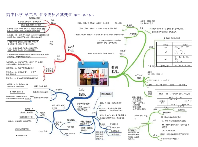 高中化学-思维导图（43图）_高中全科学习导图全套_（赠送）小学、初中、高中全科九门精品思维导图（621图）-可下载打印）