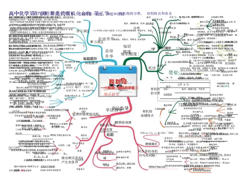 高中化学-思维导图（43图）_高中全科学习导图全套_（赠送）小学、初中、高中全科九门精品思维导图（621图）-可下载打印）