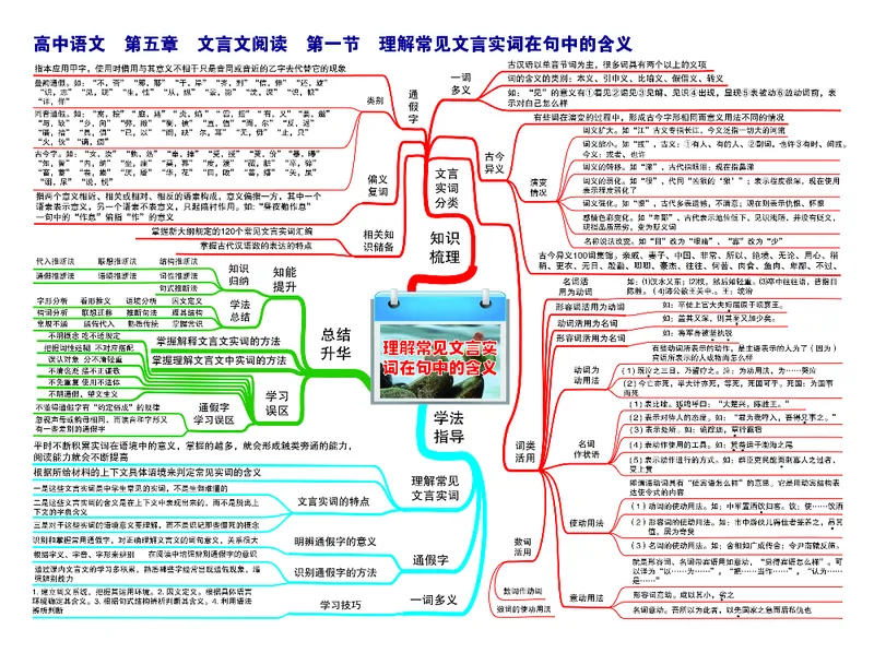 高中语文-思维导图（23图）_高中全科学习导图全套_（赠送）小学、初中、高中全科九门精品思维导图（621图）-可下载打印）