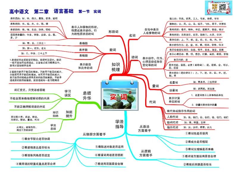 高中语文-思维导图（23图）_高中全科学习导图全套_（赠送）小学、初中、高中全科九门精品思维导图（621图）-可下载打印）