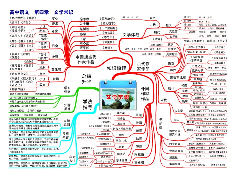 高中语文-思维导图（23图）_高中全科学习导图全套_（赠送）小学、初中、高中全科九门精品思维导图（621图）-可下载打印）