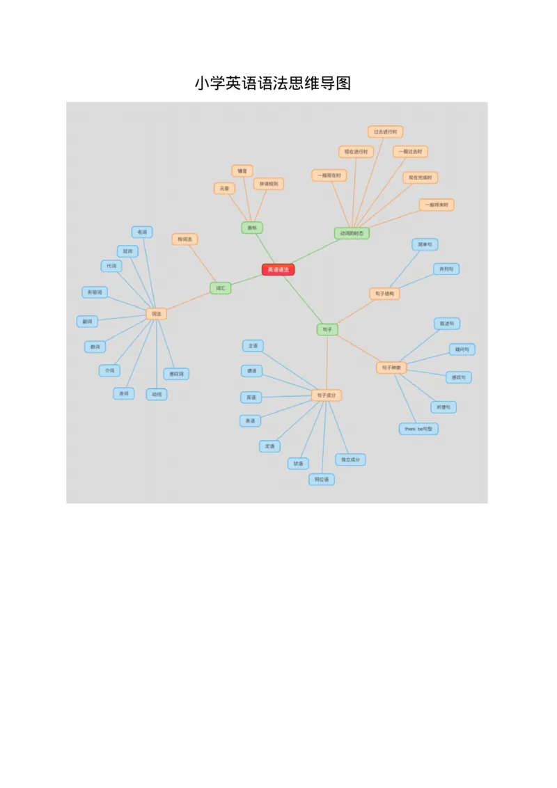 小学英语语法思维导图（1图）_高中全科学习导图全套_（赠送）小学、初中、高中全科九门精品思维导图（621图）-可下载打印）