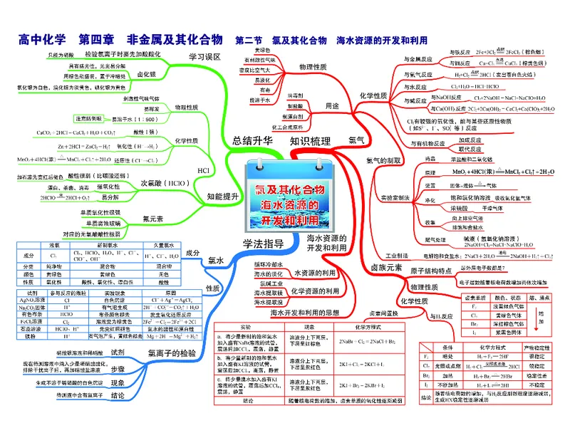 高中化学-思维导图（43图）_高中全科学习导图全套_（赠送）小学、初中、高中全科九门精品思维导图（621图）-可下载打印）