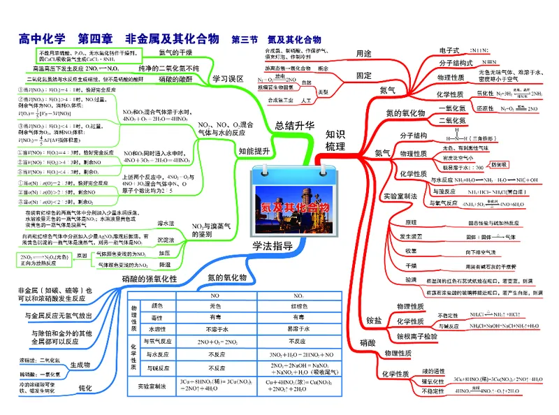 高中化学-思维导图（43图）_高中全科学习导图全套_（赠送）小学、初中、高中全科九门精品思维导图（621图）-可下载打印）