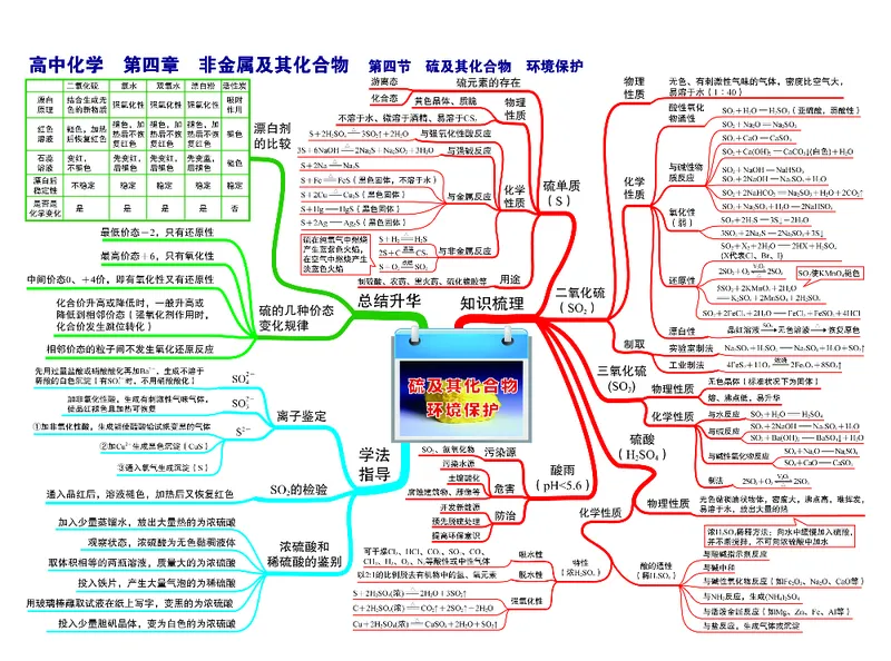 高中化学-思维导图（43图）_高中全科学习导图全套_（赠送）小学、初中、高中全科九门精品思维导图（621图）-可下载打印）