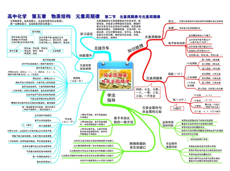 高中化学-思维导图（43图）_高中全科学习导图全套_（赠送）小学、初中、高中全科九门精品思维导图（621图）-可下载打印）