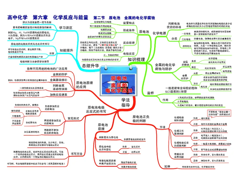 高中化学-思维导图（43图）_高中全科学习导图全套_（赠送）小学、初中、高中全科九门精品思维导图（621图）-可下载打印）
