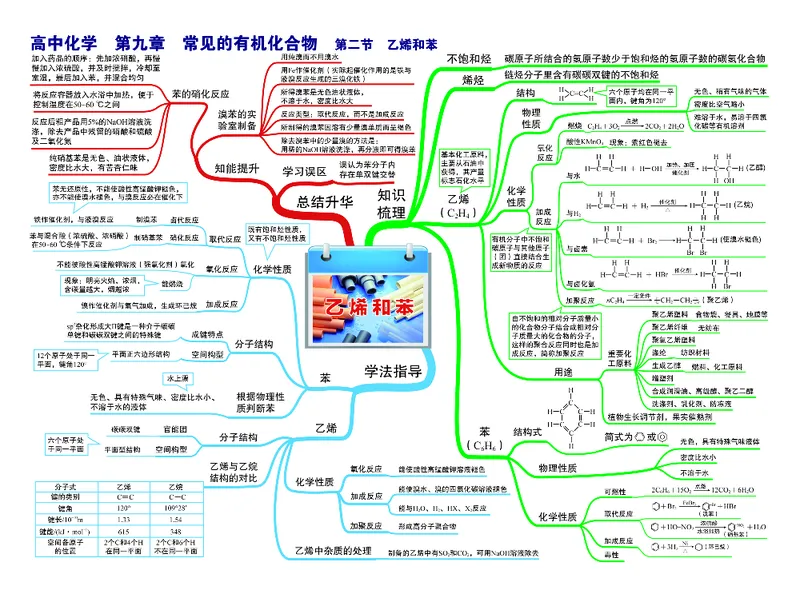 高中化学-思维导图（43图）_高中全科学习导图全套_（赠送）小学、初中、高中全科九门精品思维导图（621图）-可下载打印）