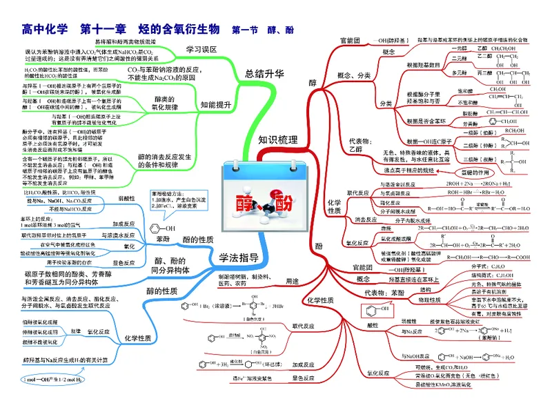 高中化学-思维导图（43图）_高中全科学习导图全套_（赠送）小学、初中、高中全科九门精品思维导图（621图）-可下载打印）