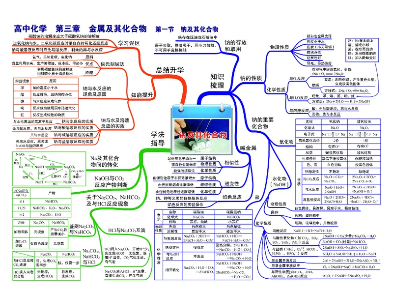 高中化学-思维导图（43图）_高中全科学习导图全套_（赠送）小学、初中、高中全科九门精品思维导图（621图）-可下载打印）