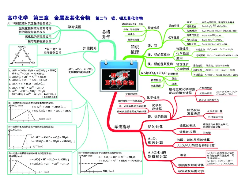 高中化学-思维导图（43图）_高中全科学习导图全套_（赠送）小学、初中、高中全科九门精品思维导图（621图）-可下载打印）