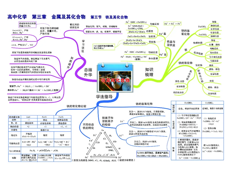 高中化学-思维导图（43图）_高中全科学习导图全套_（赠送）小学、初中、高中全科九门精品思维导图（621图）-可下载打印）
