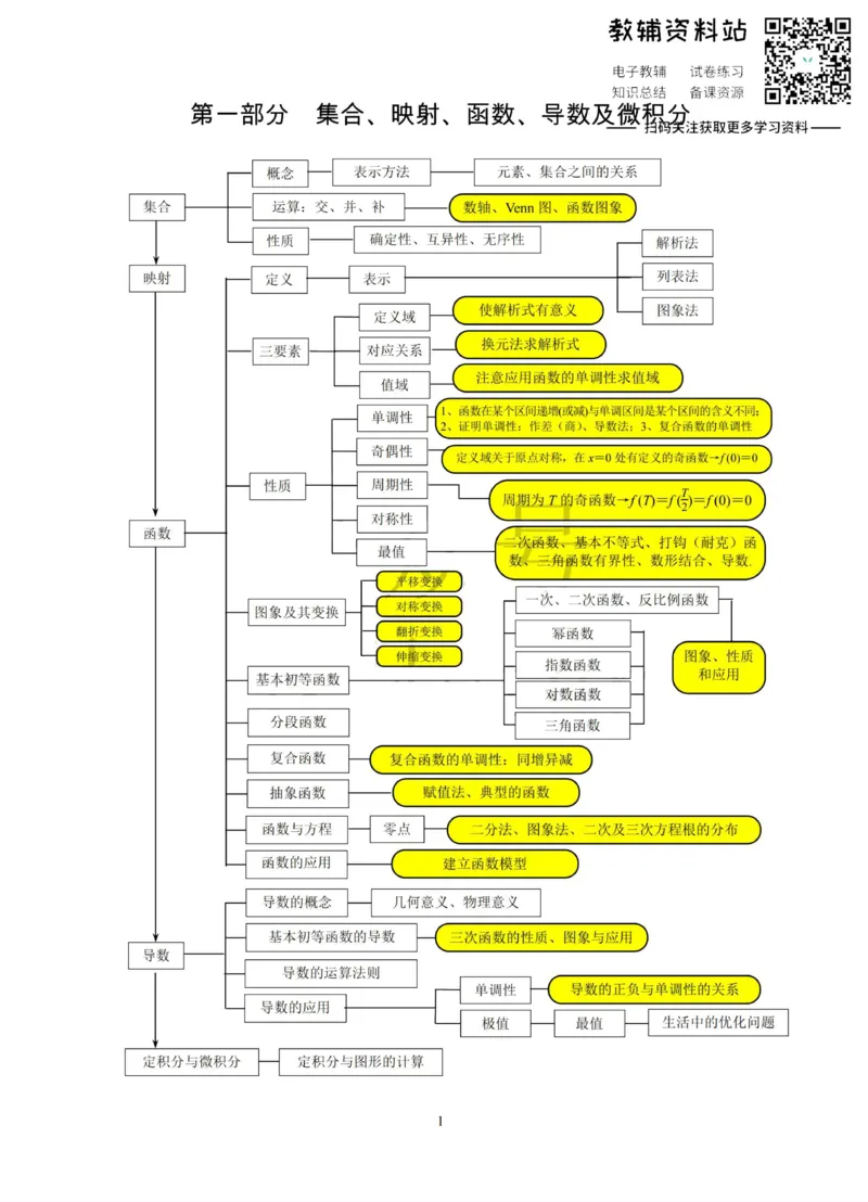 史上最全高中数学知识导图_高中全科精选资料包_数学精选资料包_资料干货