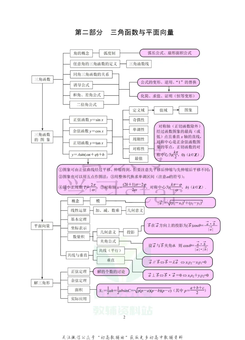 史上最全高中数学知识导图_高中全科精选资料包_数学精选资料包_资料干货