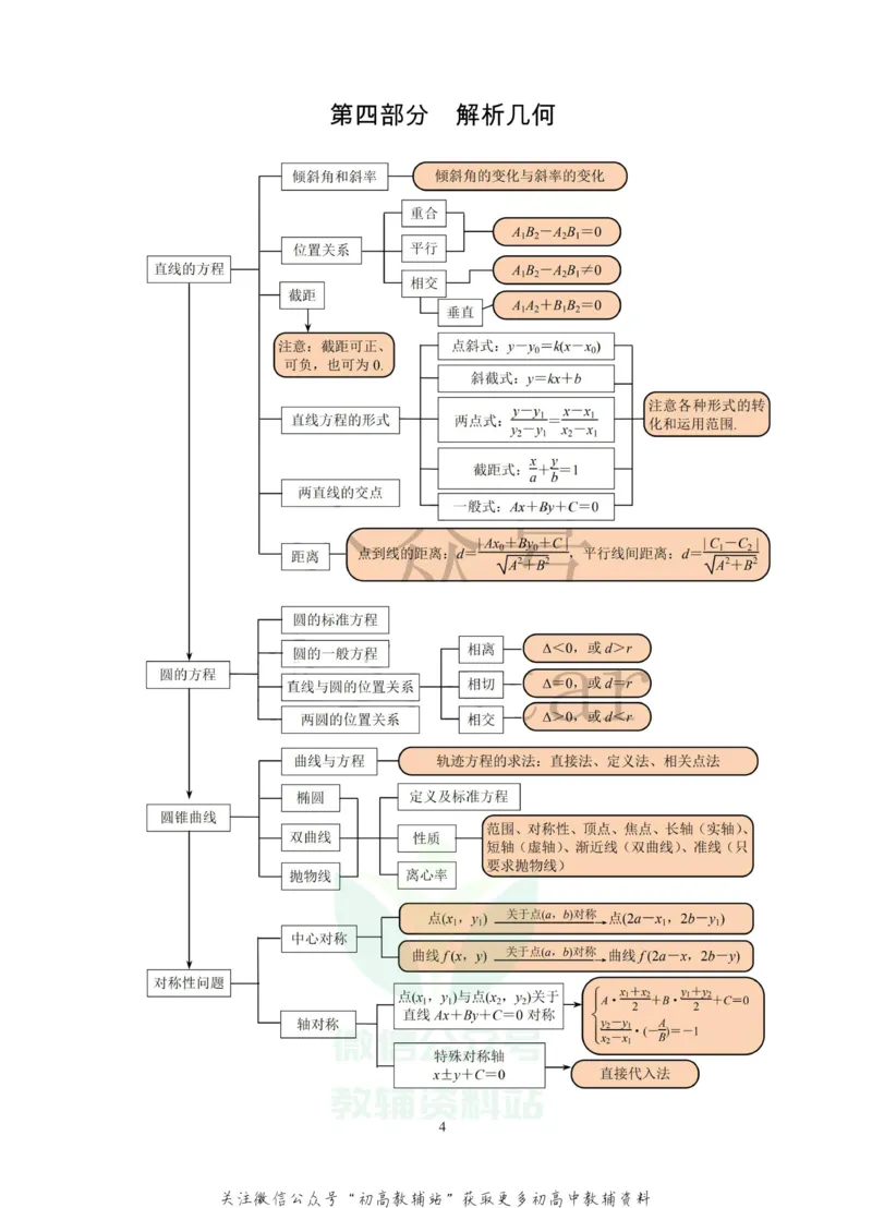 史上最全高中数学知识导图_高中全科精选资料包_数学精选资料包_资料干货