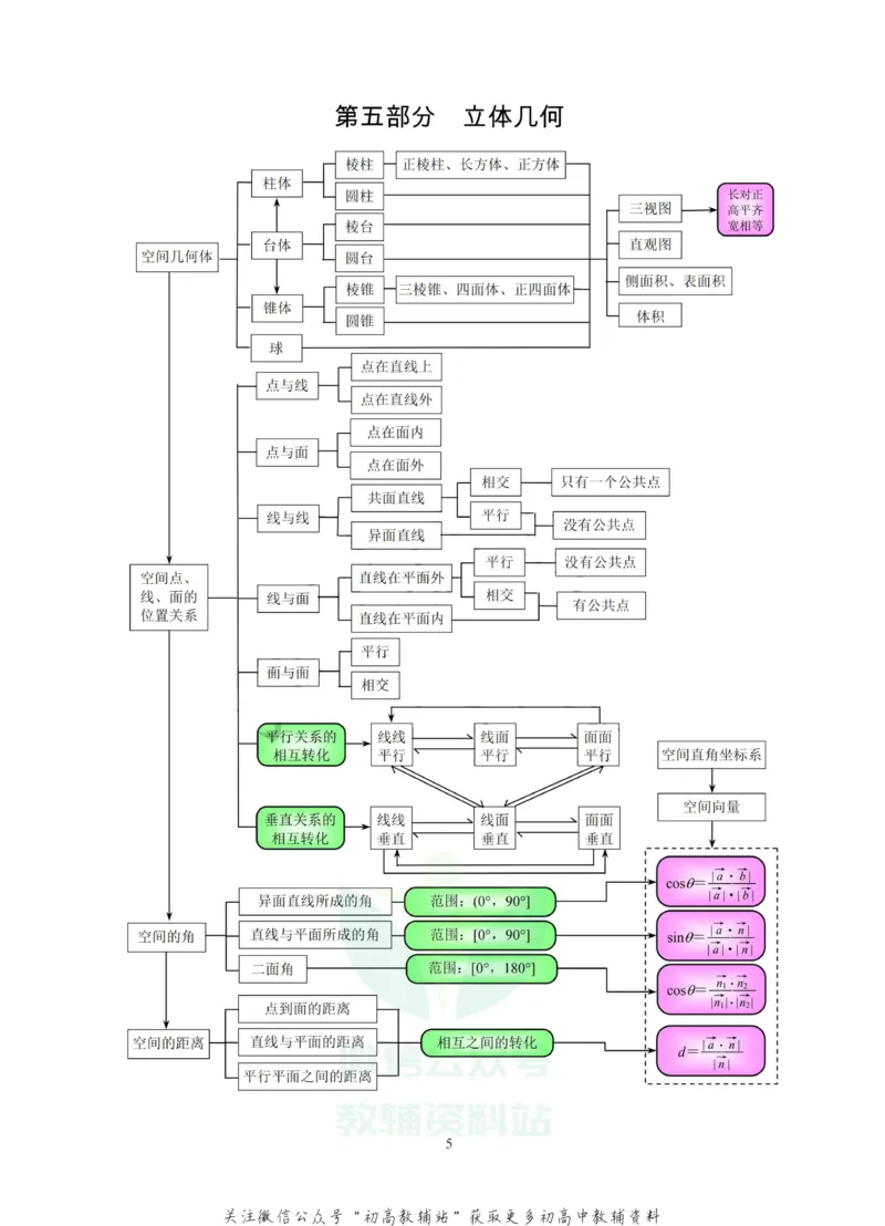 史上最全高中数学知识导图_高中全科精选资料包_数学精选资料包_资料干货