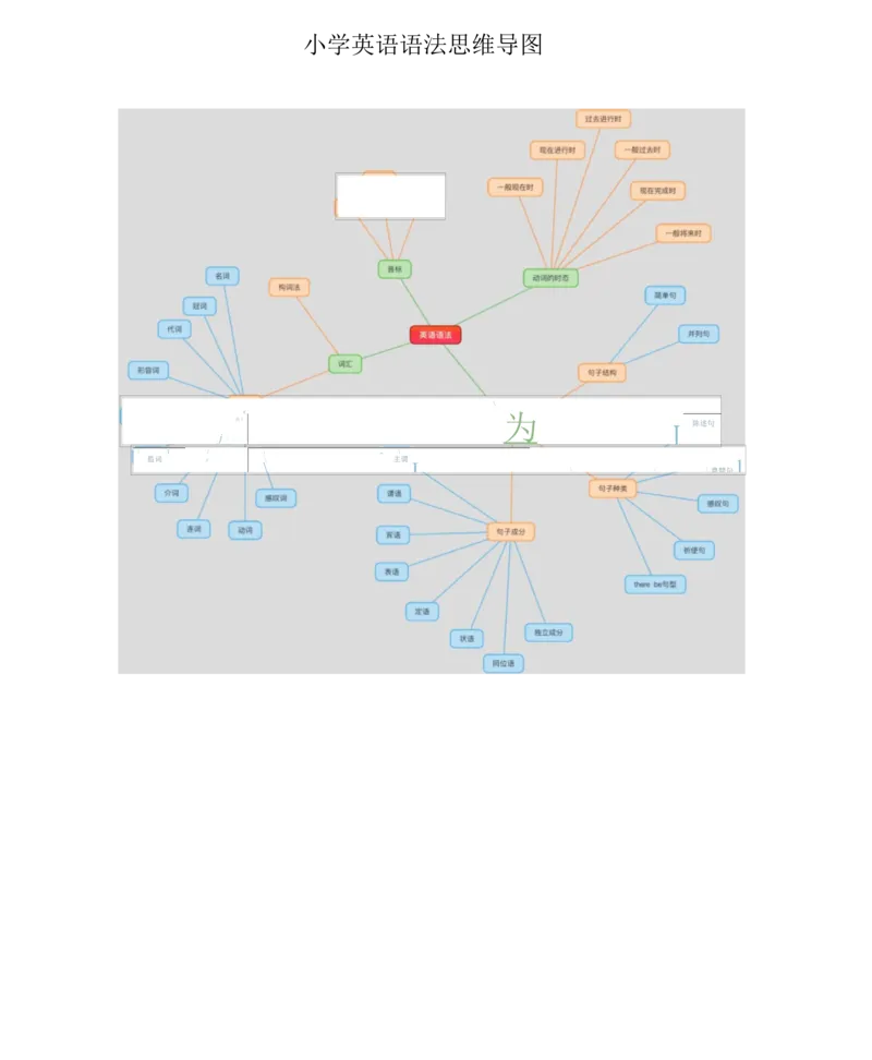 小学英语语法思维导图（1图）_高中全科学习导图全套_（赠送）小学、初中、高中全科九门精品思维导图（621图）-可下载打印）