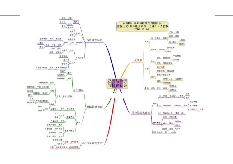 初中历史-思维导图（46图）_高中全科学习导图全套_（赠送）小学、初中、高中全科九门精品思维导图（621图）-可下载打印）