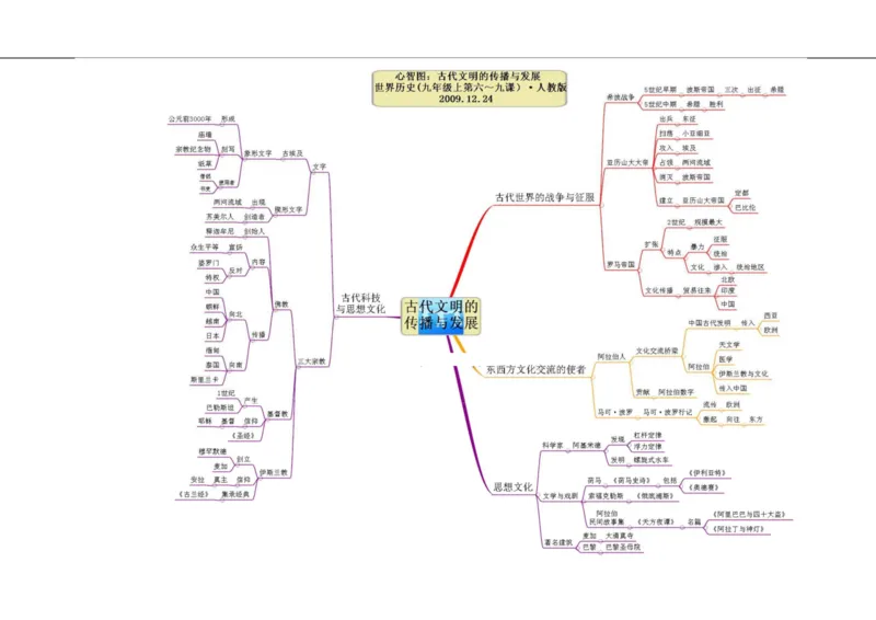 初中历史-思维导图（46图）_高中全科学习导图全套_（赠送）小学、初中、高中全科九门精品思维导图（621图）-可下载打印）