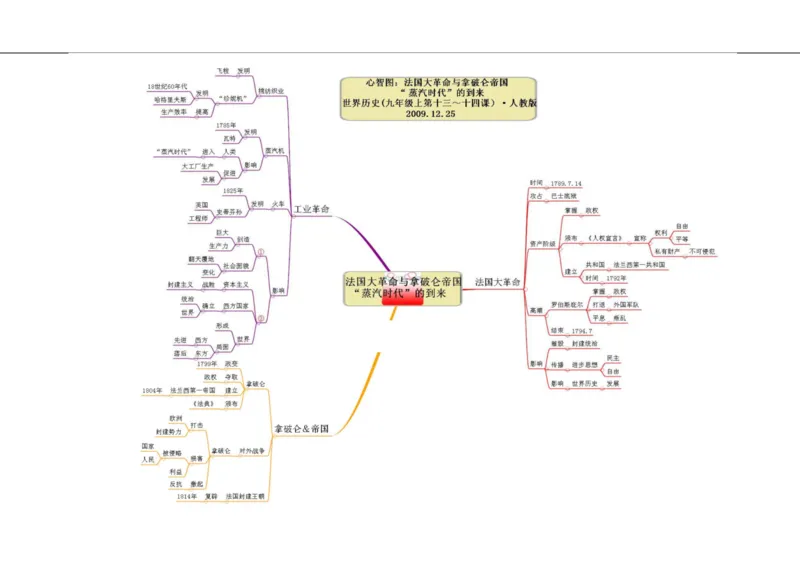 初中历史-思维导图（46图）_高中全科学习导图全套_（赠送）小学、初中、高中全科九门精品思维导图（621图）-可下载打印）
