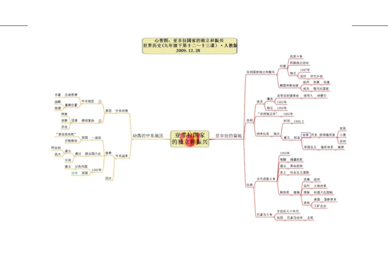 初中历史-思维导图（46图）_高中全科学习导图全套_（赠送）小学、初中、高中全科九门精品思维导图（621图）-可下载打印）
