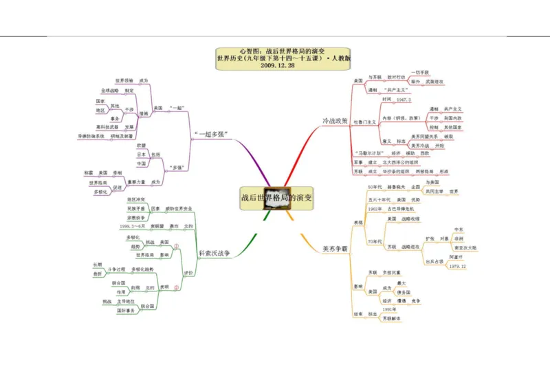 初中历史-思维导图（46图）_高中全科学习导图全套_（赠送）小学、初中、高中全科九门精品思维导图（621图）-可下载打印）