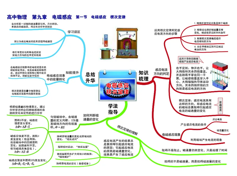 高中物理-思维导图（35图）_高中全科学习导图全套_（赠送）小学、初中、高中全科九门精品思维导图（621图）-可下载打印）