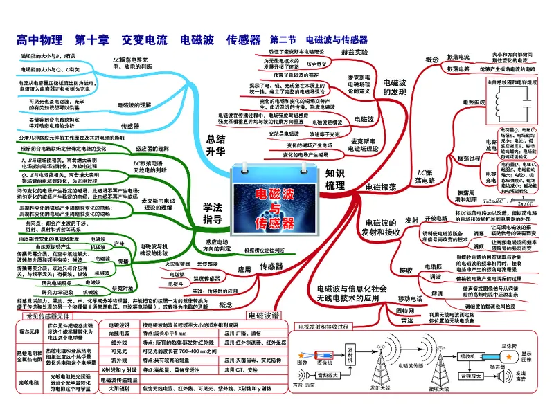 高中物理-思维导图（35图）_高中全科学习导图全套_（赠送）小学、初中、高中全科九门精品思维导图（621图）-可下载打印）