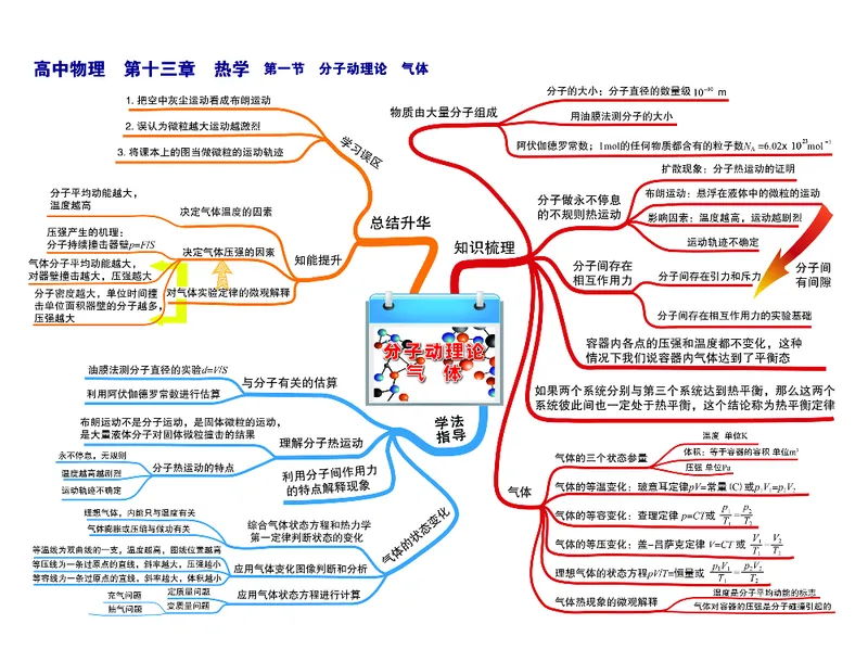 高中物理-思维导图（35图）_高中全科学习导图全套_（赠送）小学、初中、高中全科九门精品思维导图（621图）-可下载打印）