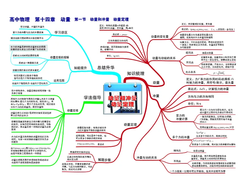 高中物理-思维导图（35图）_高中全科学习导图全套_（赠送）小学、初中、高中全科九门精品思维导图（621图）-可下载打印）