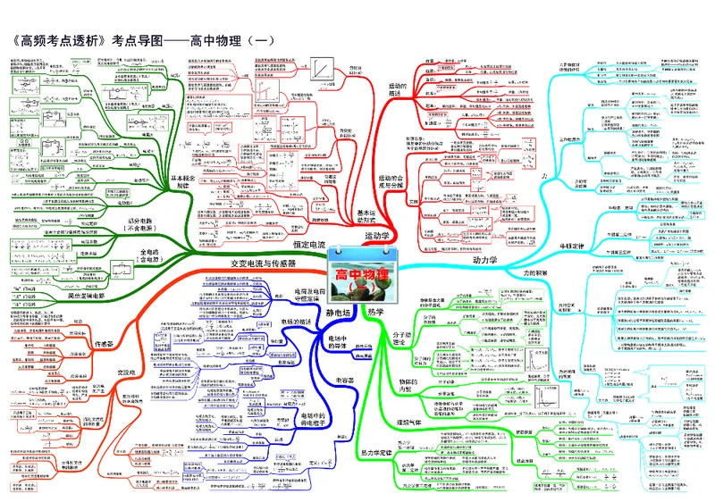 高中物理-思维导图（35图）_高中全科学习导图全套_（赠送）小学、初中、高中全科九门精品思维导图（621图）-可下载打印）