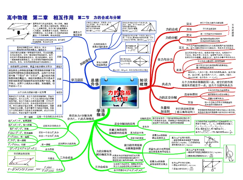 高中物理-思维导图（35图）_高中全科学习导图全套_（赠送）小学、初中、高中全科九门精品思维导图（621图）-可下载打印）