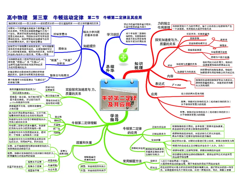 高中物理-思维导图（35图）_高中全科学习导图全套_（赠送）小学、初中、高中全科九门精品思维导图（621图）-可下载打印）
