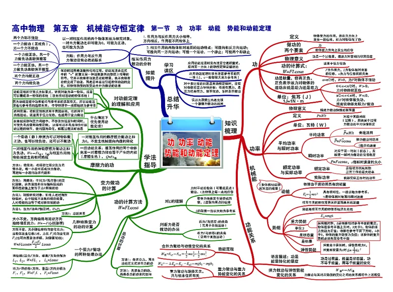 高中物理-思维导图（35图）_高中全科学习导图全套_（赠送）小学、初中、高中全科九门精品思维导图（621图）-可下载打印）