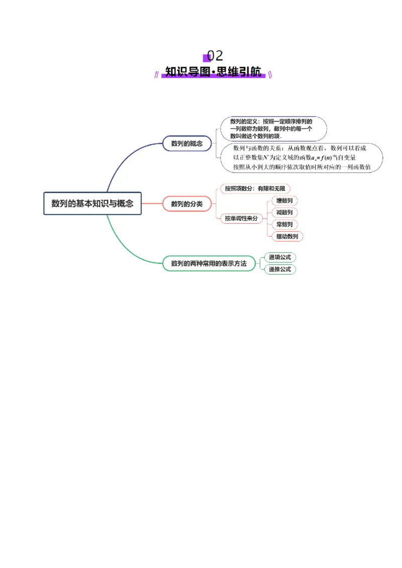 第01讲数列的基本知识与概念（六大题型）（讲义）（原卷版）_2.2025数学总复习_2025年新高考资料_一轮复习_2025年高考数学一轮复习讲练测（新教材新高考，含2024高考真题）_第六章数列