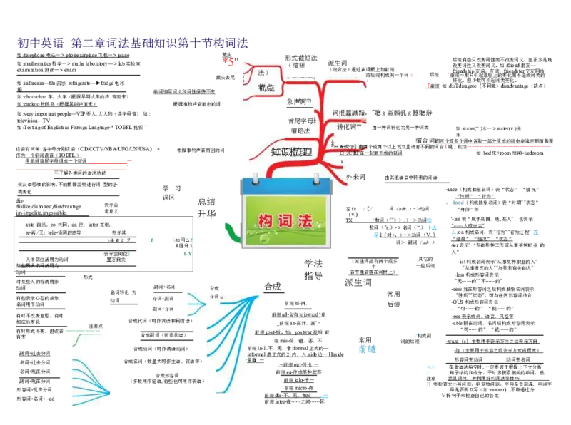 初中英语-思维导图（30图）_高中全科学习导图全套_（赠送）小学、初中、高中全科九门精品思维导图（621图）-可下载打印）